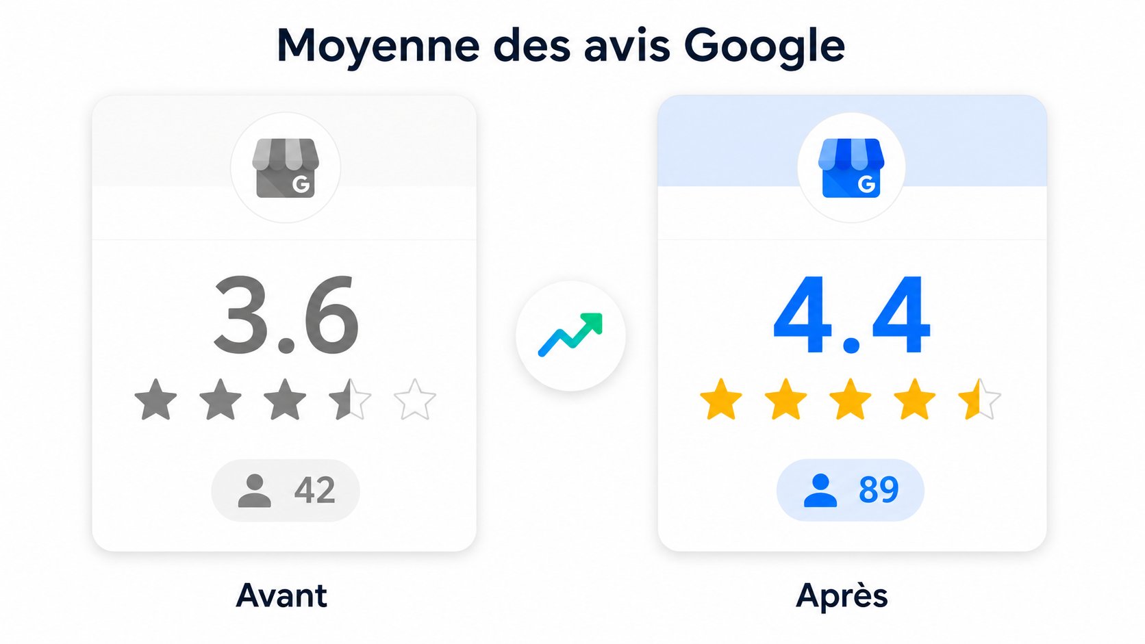 Moyenne des avis Google avant/après