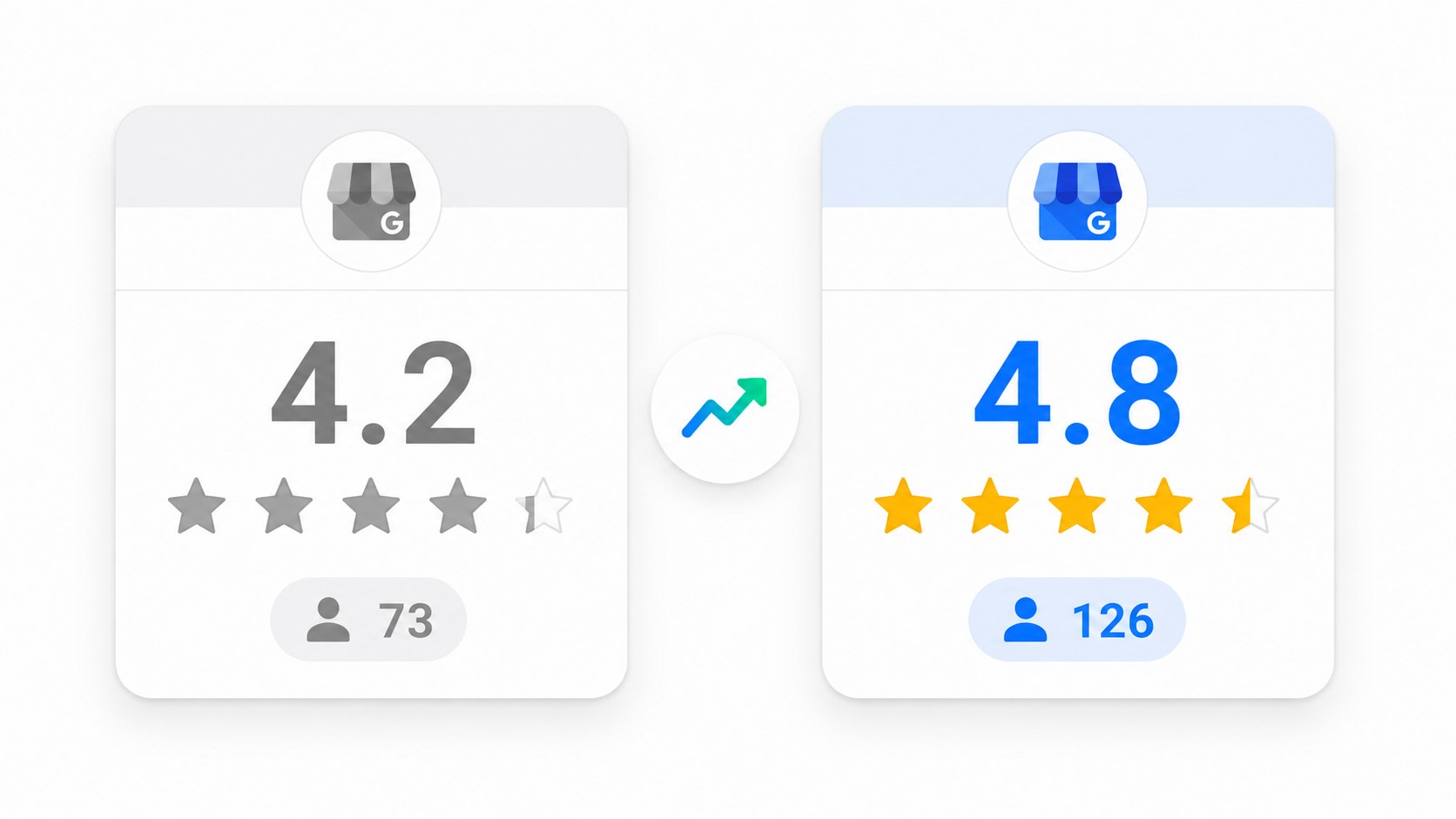 Simulation moyenne des notes des avis Google avant/après